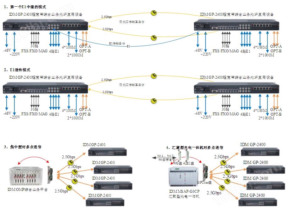 IDM GP-2400超宽带综合业务光纤复用设备应用图.JPG