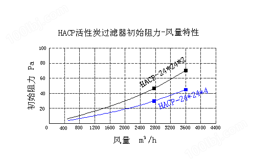 HACP折叠式活性炭空气过滤网性能特点