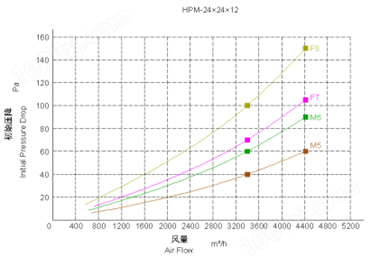 HPM板式中效空气过滤网性能特点