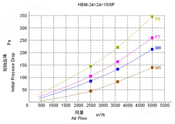 HBM化纤袋式中效空气过滤网性能特点