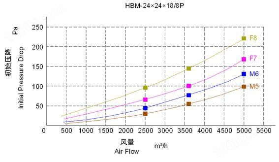 HBM化纤袋式中效空气过滤网性能特点