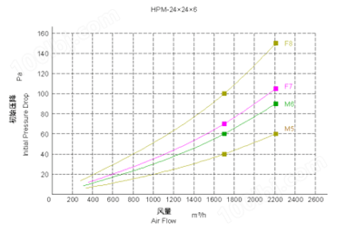 HPM板式中效空气过滤网性能特点
